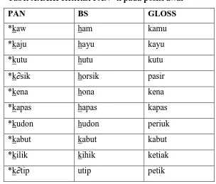Tabel XXXIII Refleksi PAN *k pada posisi awal  