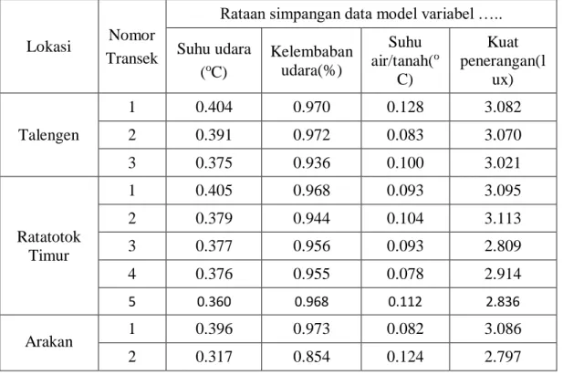 Tabel 4.2.  Rataan akar pangkat dua dari kuadrat selisih data model – data pengukuran  