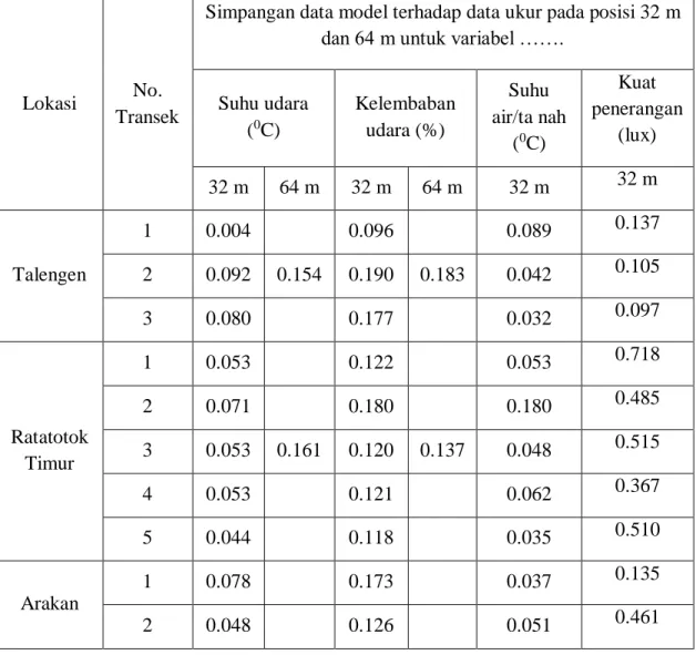 Tabel 4.3 Rataan simpangan data model terhadap data pengukuran pada posisi 32 m dan  64 m dari tepi