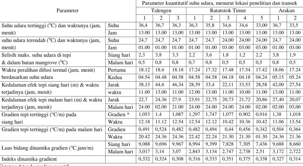Tabel 4.5. Rangkuman hasil pemodelan dan analisis penentuan parameter untuk variabel suhu udara  Parameter 