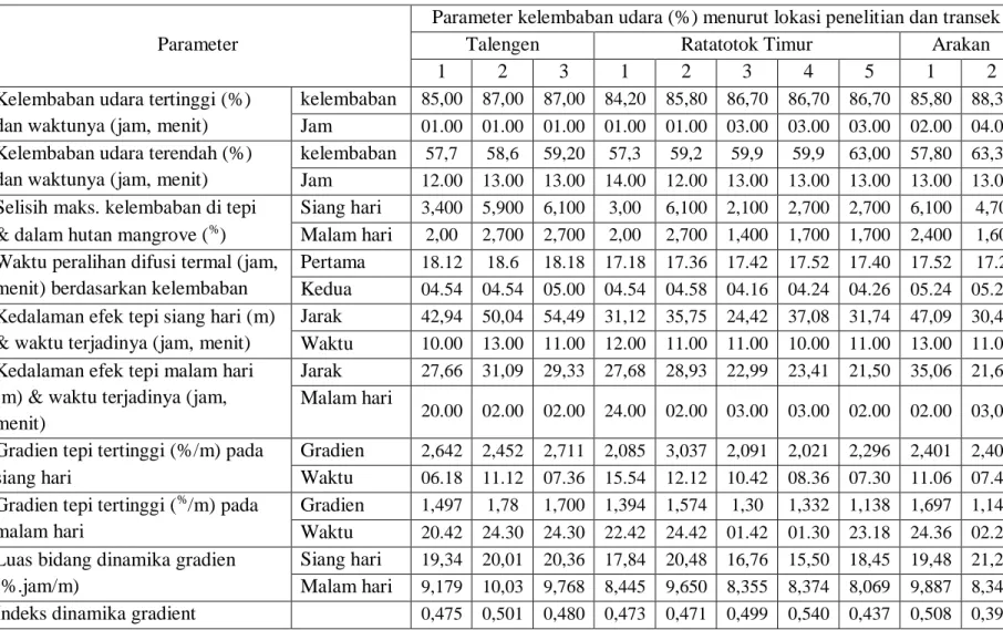 Tabel 4.6. Rangkuman hasil pemodelan dan analisis penentuan parameter untuk variabel kelembaban udara  Parameter 