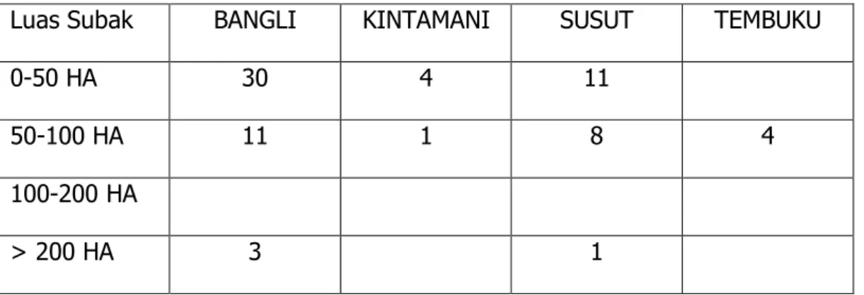 Tabel 4.4. Luas Wilayah Subak 