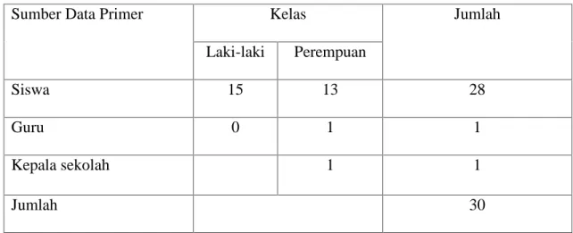 Tabel 1 Sumber Data