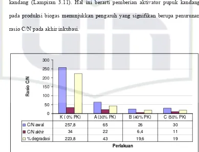 Gambar 3. Rata-rata Rasio C/N Substrat Biogas dengan Penambahan Pupuk Kandang (Pk) Setelah Inkubasi 28 Hari 