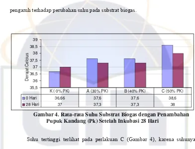 Gambar 4. Rata-rata Suhu Substrat Biogas dengan Penambahan 