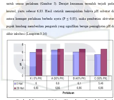 Gambar 5. Rata-rata pH Substrat Biogas dengan Penambahan Pupuk Kandang (Pk) Setelah Inkubasi 28 Hari 