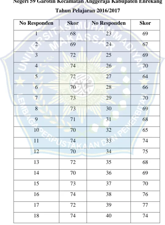Tabel 4.1.Data Hasil Nilai Angket Pengelolaan Kelas Murid Kelas V SD  Negeri 59 Garotin Kecamatan Anggeraja Kabupaten Enrekang  