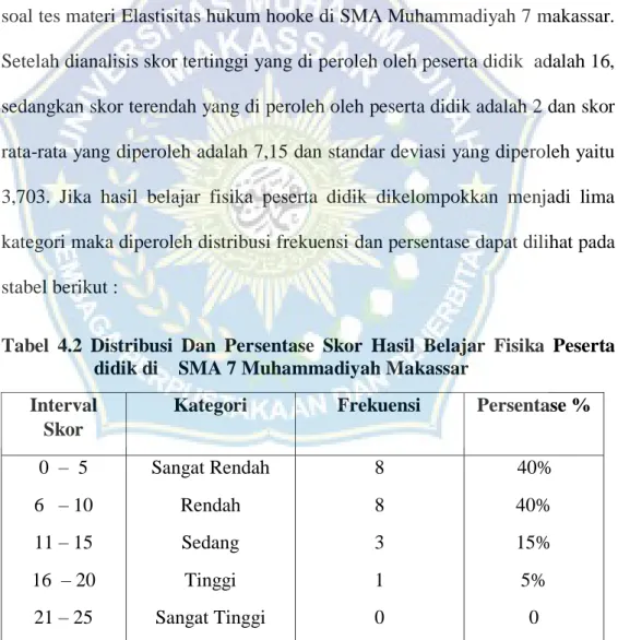 Tabel  4.2  Distribusi  Dan  Persentase  Skor  Hasil  Belajar  Fisika  Peserta  didik di    SMA 7 Muhammadiyah Makassar 