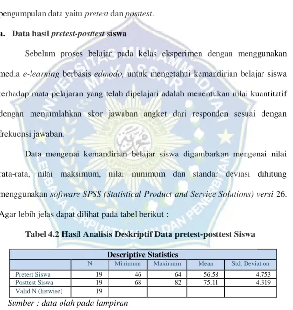 Tabel 4.2 Hasil Analisis Deskriptif Data pretest-posttest Siswa  Descriptive Statistics 
