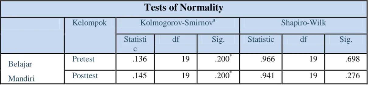 Tabel 4.6 Uji Normalitas Data  Tests of Normality 