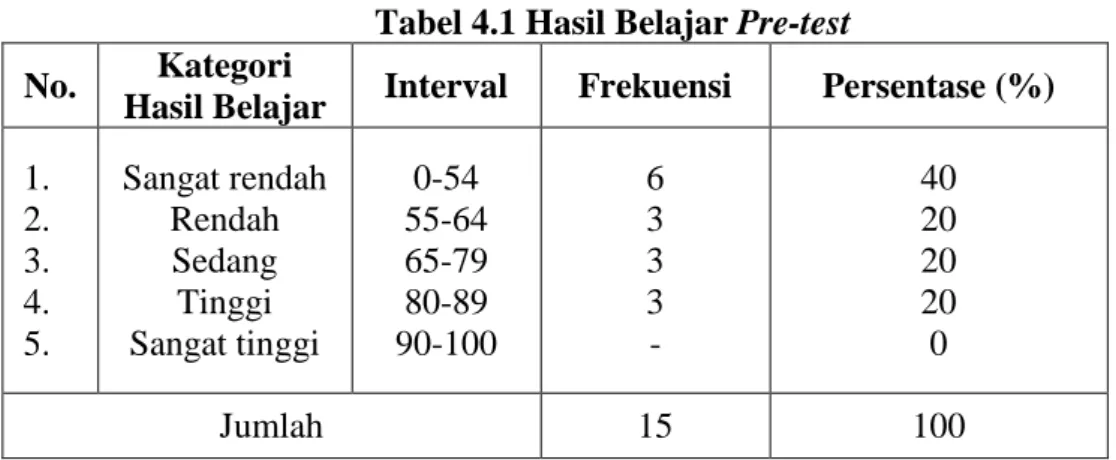 Tabel 4.1 Hasil Belajar Pre-test  No.  Kategori 