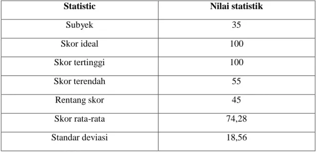 Tabel 4.6. statistic skor hasil belajar sisa pada siklus I 