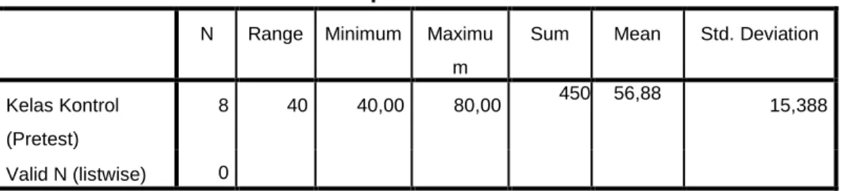 Tabel 4.2 Statistik Deskripsi Hasil Pretest Kelas Kontrol  Descriptive Statistics 