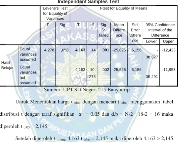 Tabel 4.16 Hasil Uji Independent Sampel T Test  Independent Samples Test 