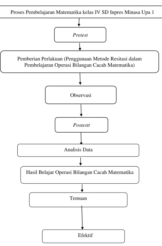 Gambar 2.1 SkemaKerangka Pikir 