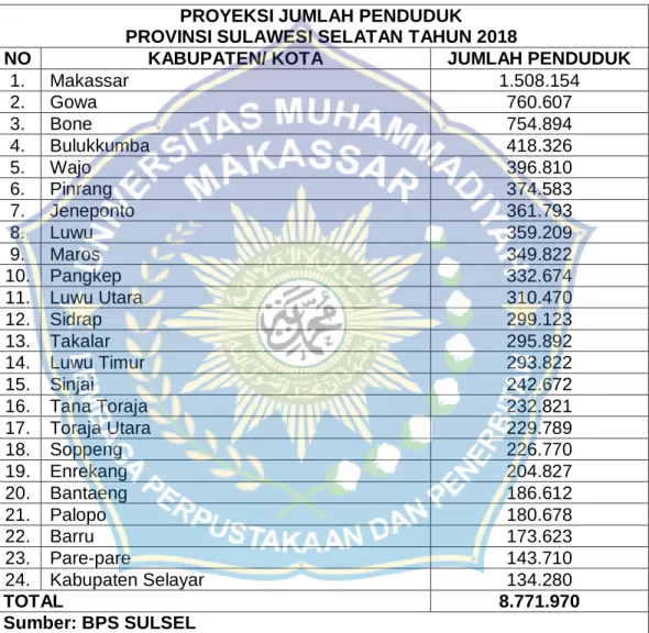 Tabel 1.1 JUMLAH PENDUDUK SULAWESI SELATAN (Sumber: https://sulsel.bps.go.id) 