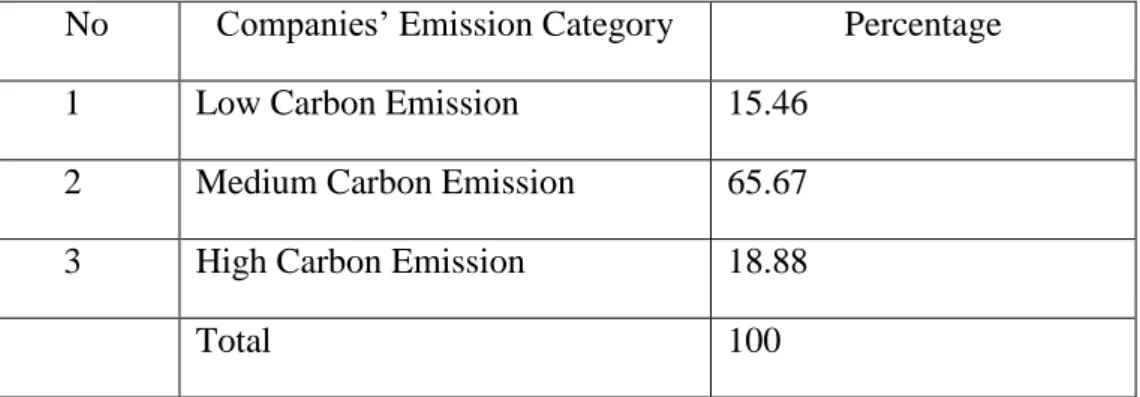 Table 3.1: Number of Sample by Companies‟ Emission Category  No  Companies‟ Emission Category  Percentage 