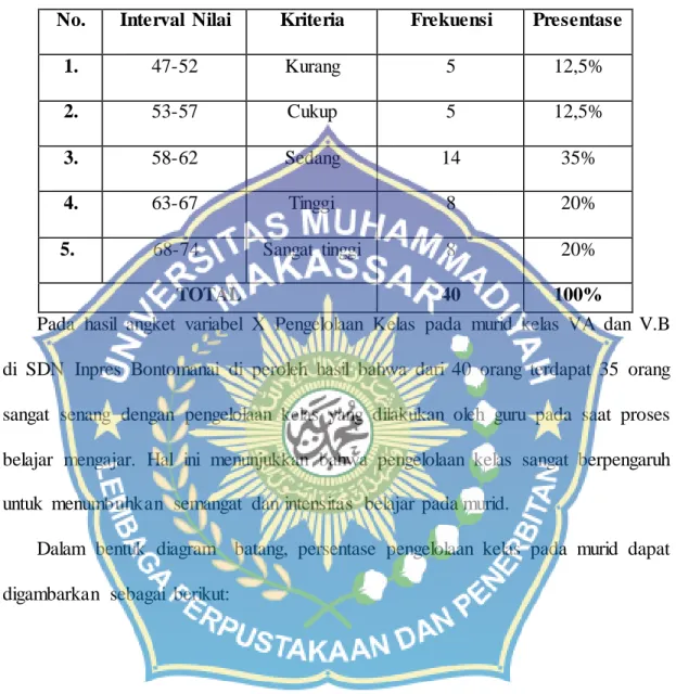 Tabel  4.1  Tabel  Frekuensi  Hasil  Angket  Pengelolaan  Kelas VA dan VB SD  Inpres Bontomanai  Kecamatan  Tamalate  Kota Makassar 