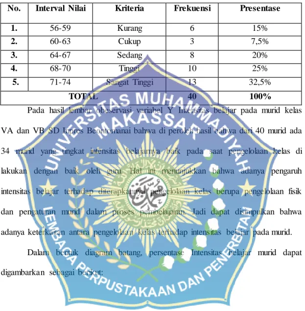 Tabel 4.3 Tabel Frekuensi  Intensitas belajar  Kelas VA dan  VB SD Inpres   Bontomanai  Kecamatan  Tamalate  Kota Makassar 