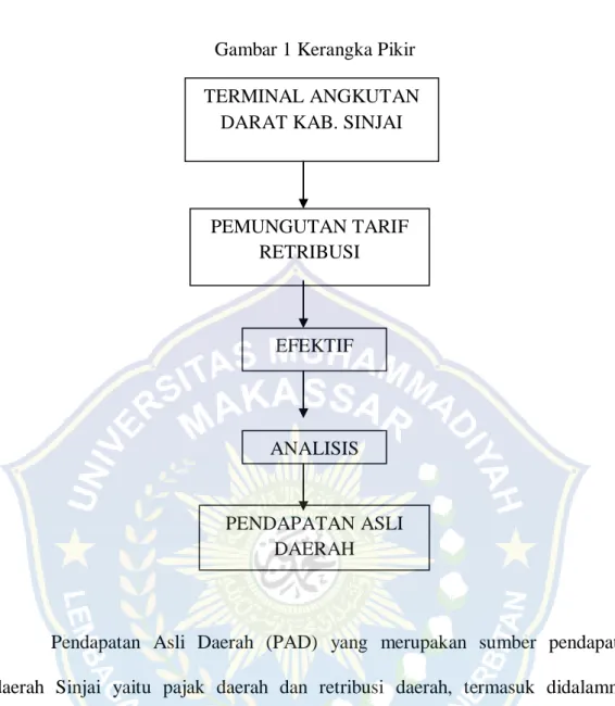 Gambar 1 Kerangka Pikir 