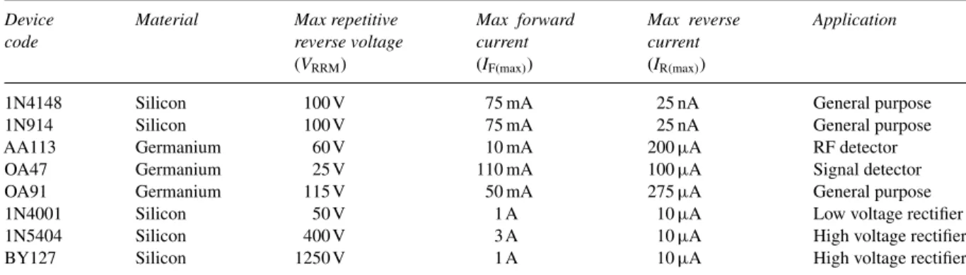 Table 11.1 Characteristics of some typical signal and rectiﬁer diodes