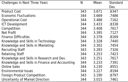 TABLE 9. 4: LEVEL OF CHALLENGES FACED BY MALAYSIAN SMES IN THE GLOBAL MARKET