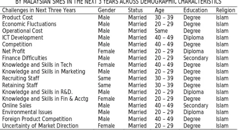 TABLE 9. 5: HIGHEST RATING (LIKERT SCORE OF 4 AND 5) ON CHALLENGES PERCEIVED TO BE FACED BY MALAYSIAN SMES IN THE NEXT 3 YEARS ACROSS DEMOGRAPHIC CHARACTERISTICS