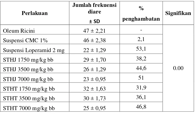 Tabel 4.2 Frekuensi Terjadinya Diare 