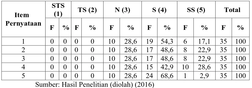 Tabel 4.5 Distribusi Tanggapan Responden Terhadap 