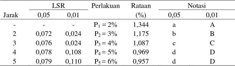 Tabel 7. Uji LSR efek utama pengaruh konsentrasi pati terhadap susut bobot (%) 