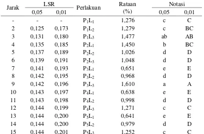 Tabel 9. Uji LSR pengaruh interaksi konsentrasi pati dan lama  penyimpanan terhadap susut bobot salak (%) 