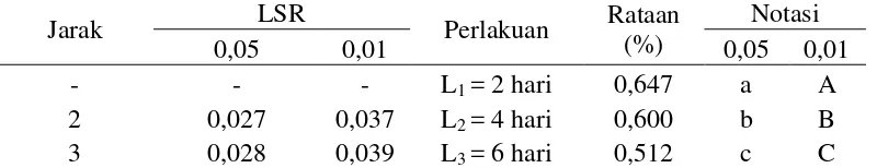Tabel 11. Uji LSR efek utama pengaruh lama penyimpanan terhadap total asam (%) 