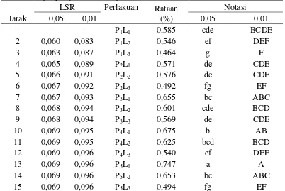 Tabel 12. Uji LSR efek utama pengaruh interaksi konsentrasi pati dan lama   penyimpanan terhadap total asam (%) 
