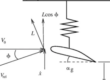Figure 12.2 SDOF with lift