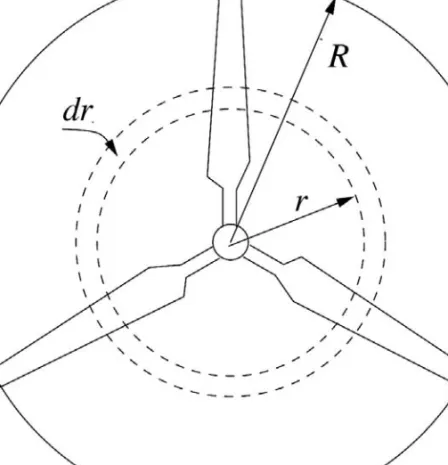 Figure 3.8 Rotor of a three-bladed wind turbine with rotor radius R