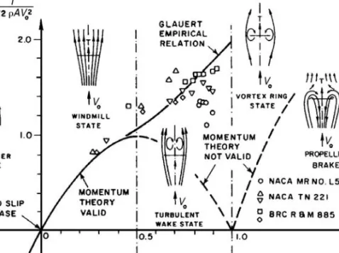 Figure 4.5 The measured thrust coefficient C T as a function of the axial induction factor  a and the corresponding rotor states