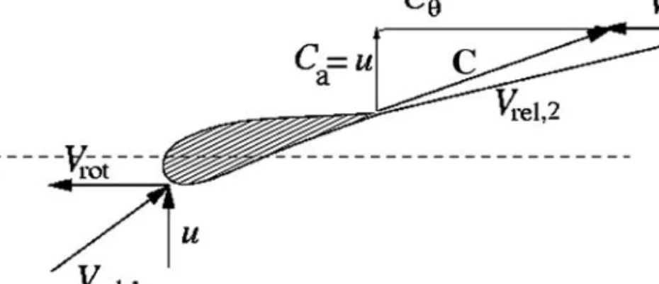 Figure 4.8 The velocity triangle for a section of the rotor