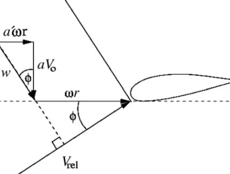Figure 4.9 Velocity triangle showing the induced velocities for a section of the blade