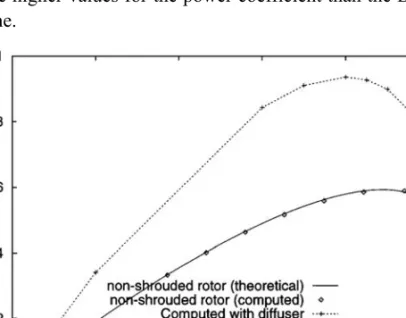 Figure 5.3 Computed power coefficient for a rotor in a diffuser as a function of the thrust coefficient C T