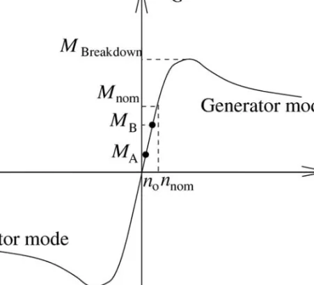 Figure 7.1 Atypical torque characteristic for an asynchronous generator
