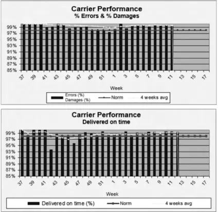Figure 3.9 illustrates some examples of the transportation KPIs: “Delivered  on time” (delivery reliability) and “%Errors & % Damages” (delivery quality).