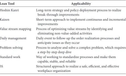 Table 1.7 shows a summary of when to apply which Lean tool as described  in the previous paragraphs.