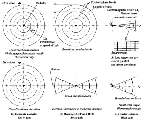 Figure 2.17 Antenna radiation patterns. Diagrammatic plans (upper row) and side elevations of (a) theoretical iso tropic radiator, covering whole sphere;