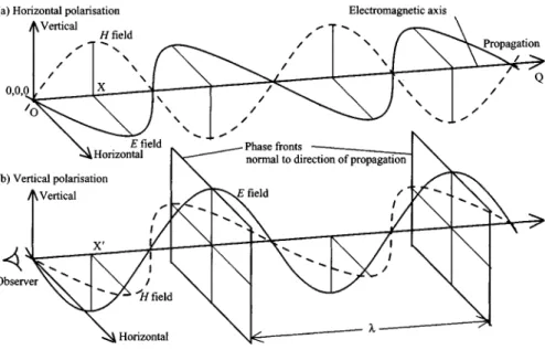 Figure 2.14 Propagation, (a) Shows the electric (E) and magnetic (H) fields of a horizontally polarised ray