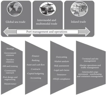 FIGURE 1.1  Port management within a global supply chain. (Courtesy of M.G. Burns.)