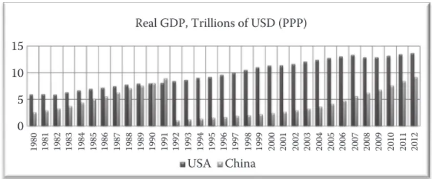 Figure 1.2 demonstrates China’s rapid expansion, as compared to the US economy, which  is the world’s leader for the past decades.