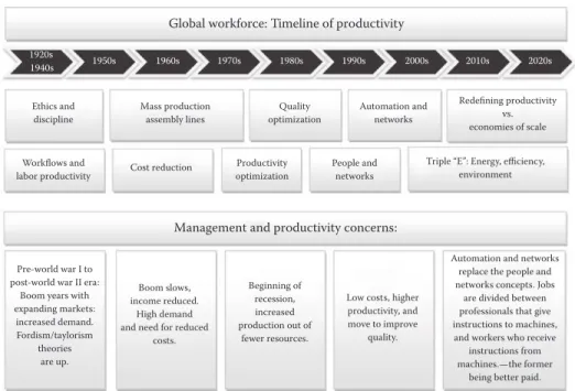 FIGURE 1.6  Global workforce: timeline of productivity. (Courtesy of M.G. Burns.)