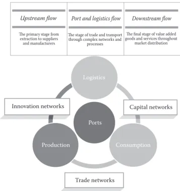 FIGURE 2.1  The integration of hub ports in the global supply chain. (Courtesy of M.G