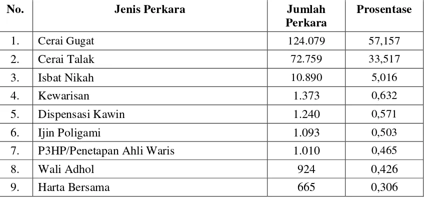 Tabel 1 : Jenis dan Jumlah Perkara yang diajukan ke Pengadilan Agama di Indonesia 