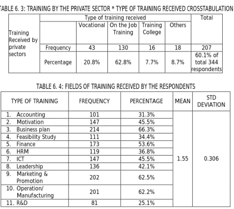 TABLE 6. 3: TRAINING BY THE PRIVATE SECTOR * TYPE OF TRAINING RECEIVED CROSSTABULATION